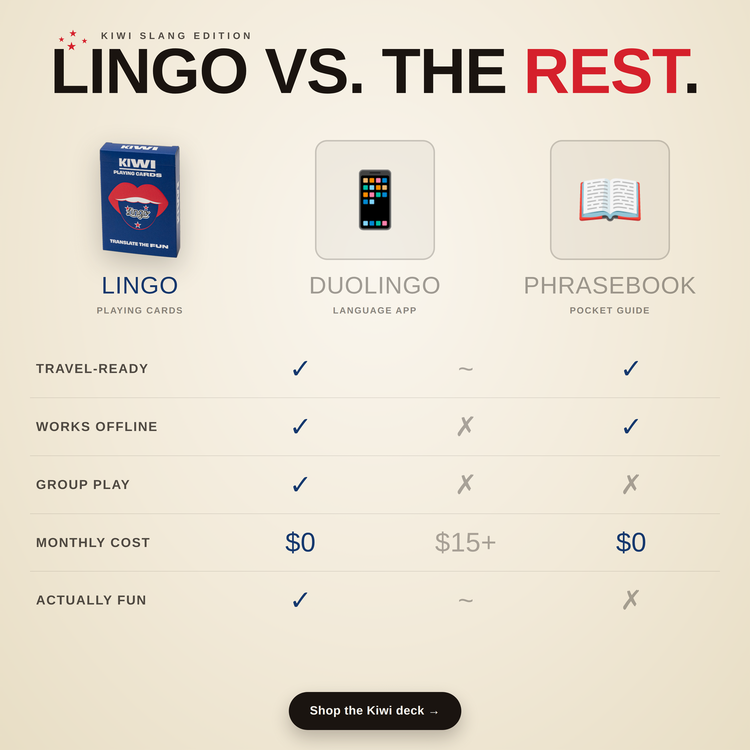 Kiwi Lingo Playing Cards – comparison chart: Lingo cards vs a language app vs a phrasebook