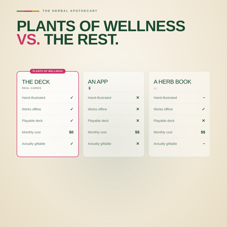 Plants of Wellness Playing Cards – comparison chart against alternatives