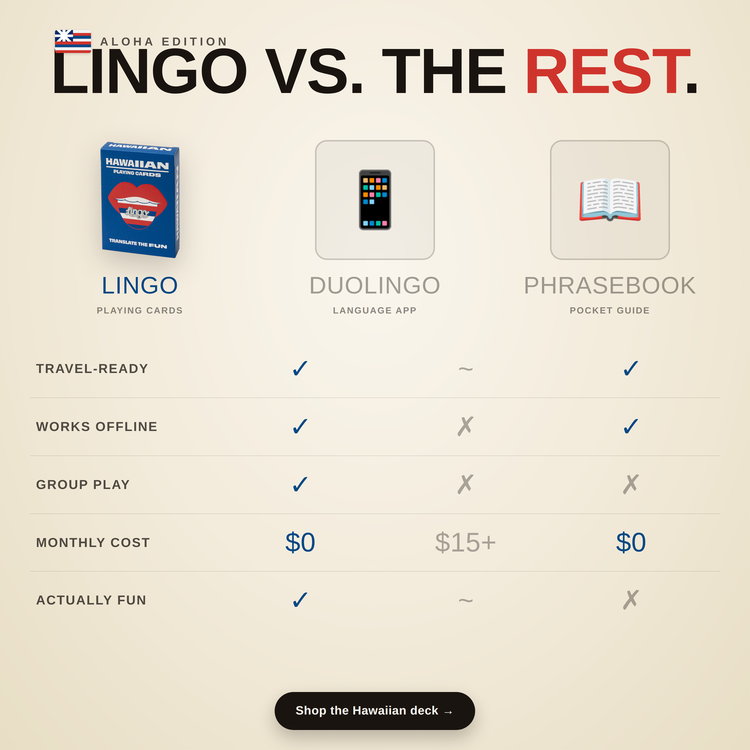 Hawaiian Lingo Playing Cards – comparison chart: Lingo cards vs a language app vs a phrasebook