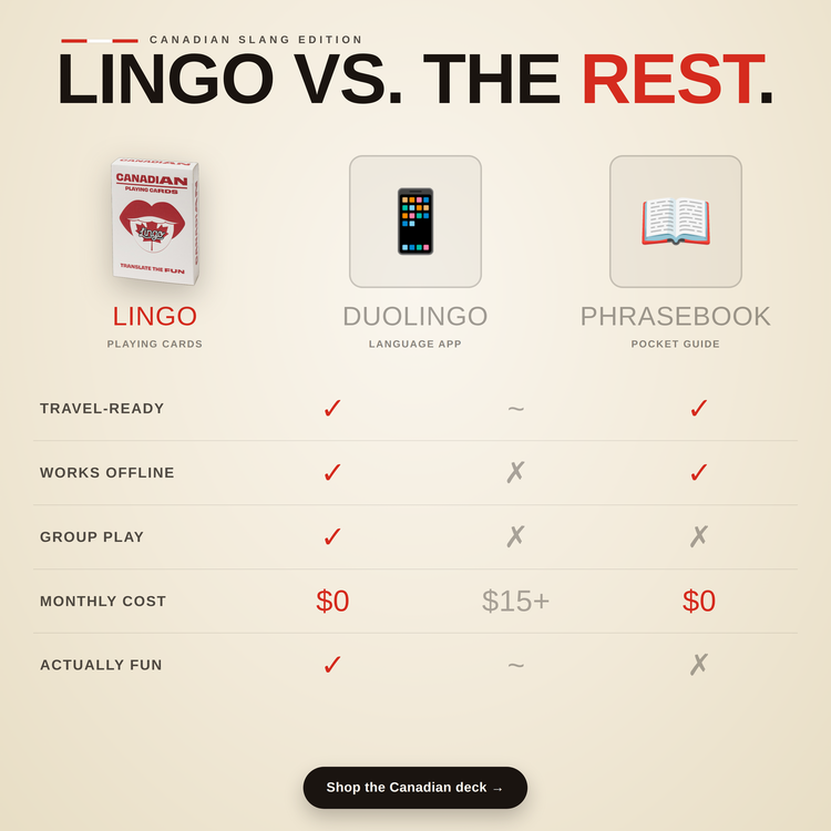 Canadian Lingo Playing Cards – comparison chart: Lingo cards vs a language app vs a phrasebook