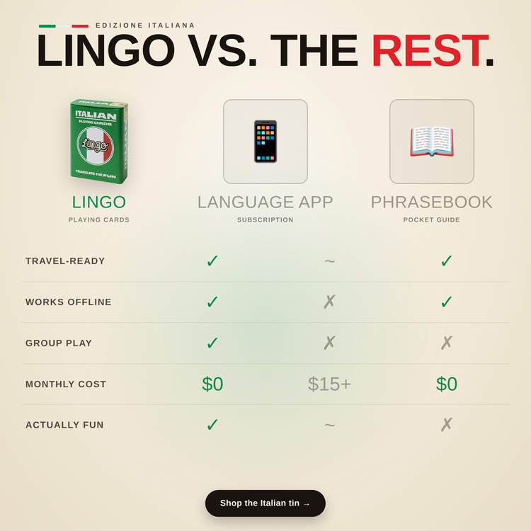 Italian Travel Tin – comparison chart: Lingo cards vs a language app vs a phrasebook