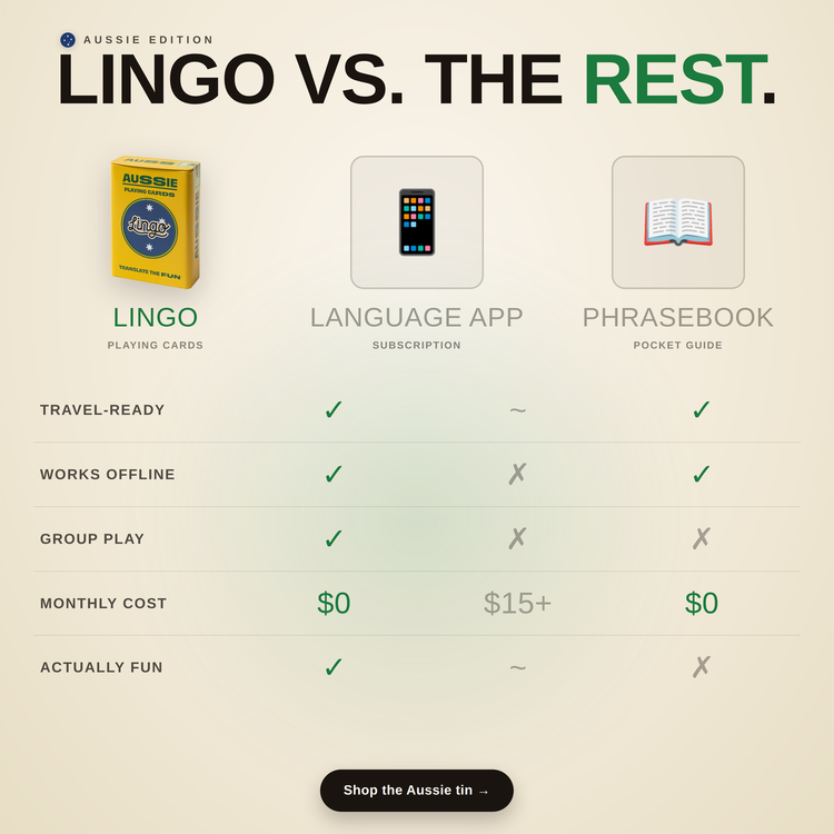 Aussie Travel Tin – comparison chart: Lingo cards vs a language app vs a phrasebook