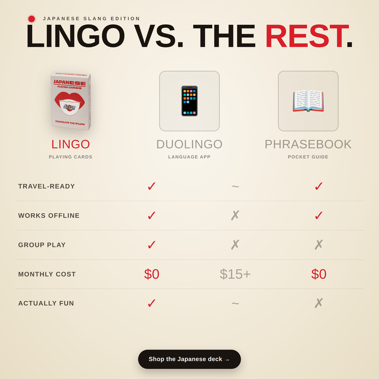 Japanese Lingo Playing Cards – comparison chart: Lingo cards vs a language app vs a phrasebook
