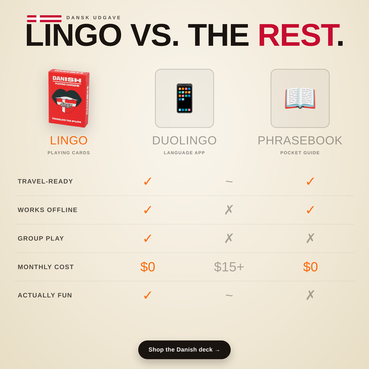 Danish Lingo Playing Cards – comparison chart: Lingo cards vs a language app vs a phrasebook