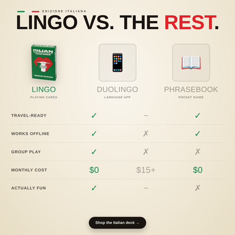 Italian Lingo Playing Cards – comparison chart: Lingo cards vs a language app vs a phrasebook