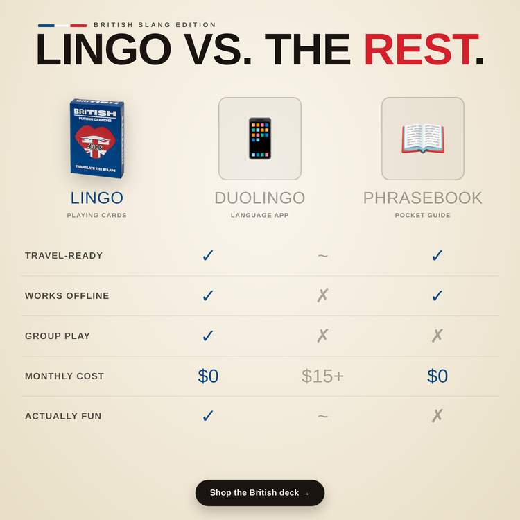 British Lingo Playing Cards – comparison chart: Lingo cards vs a language app vs a phrasebook
