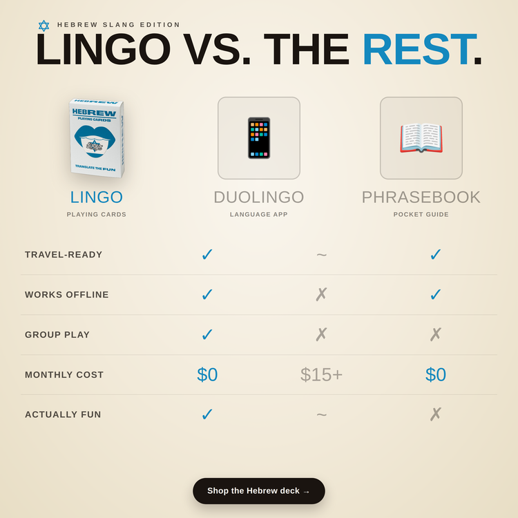 Hebrew Lingo Playing Cards – comparison chart: Lingo cards vs a language app vs a phrasebook