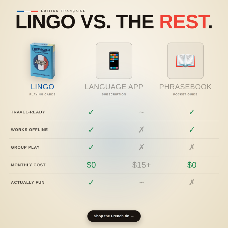 French Travel Tin – comparison chart: Lingo cards vs a language app vs a phrasebook