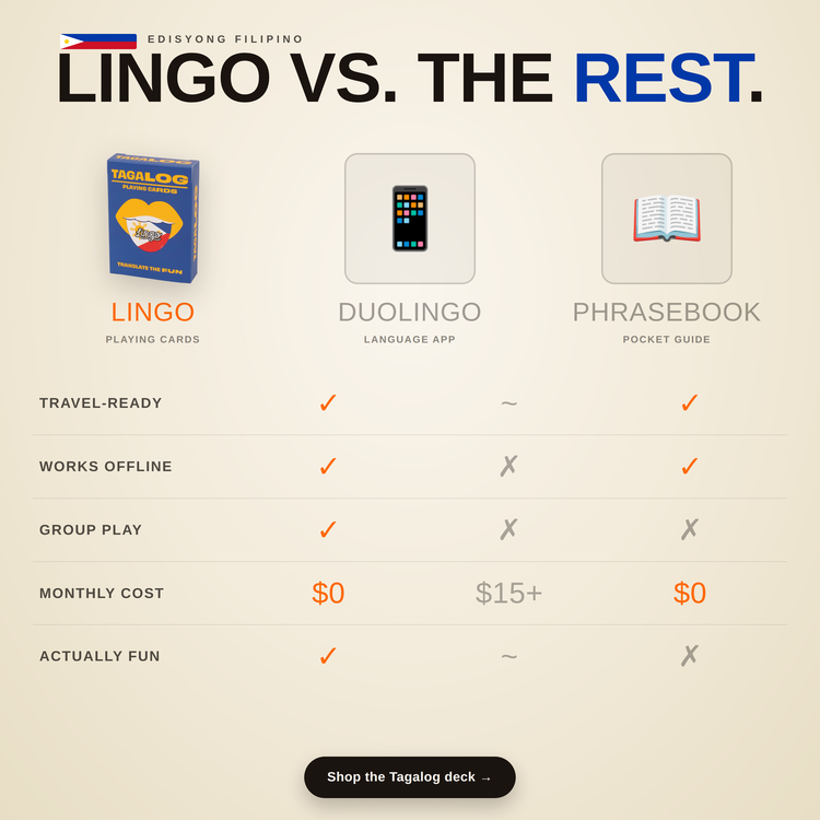 Tagalog Lingo Playing Cards – comparison chart: Lingo cards vs a language app vs a phrasebook