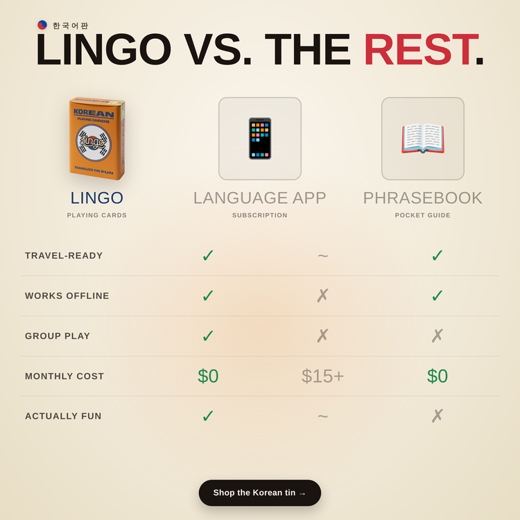 Korean Travel Tin – comparison chart: Lingo cards vs a language app vs a phrasebook
