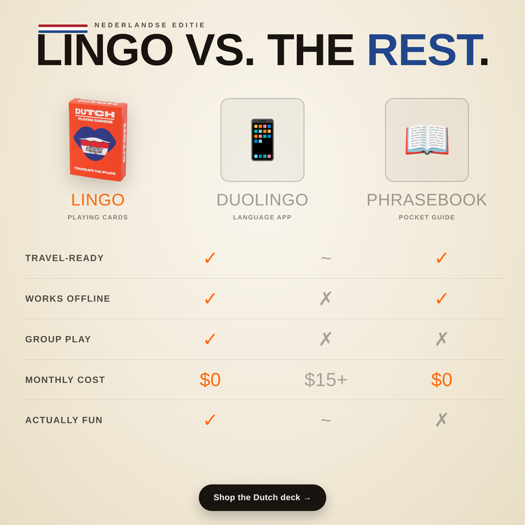 Dutch Lingo Playing Cards – comparison chart: Lingo cards vs a language app vs a phrasebook
