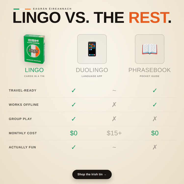 Irish Travel Tin – comparison chart: Lingo cards vs a language app vs a phrasebook