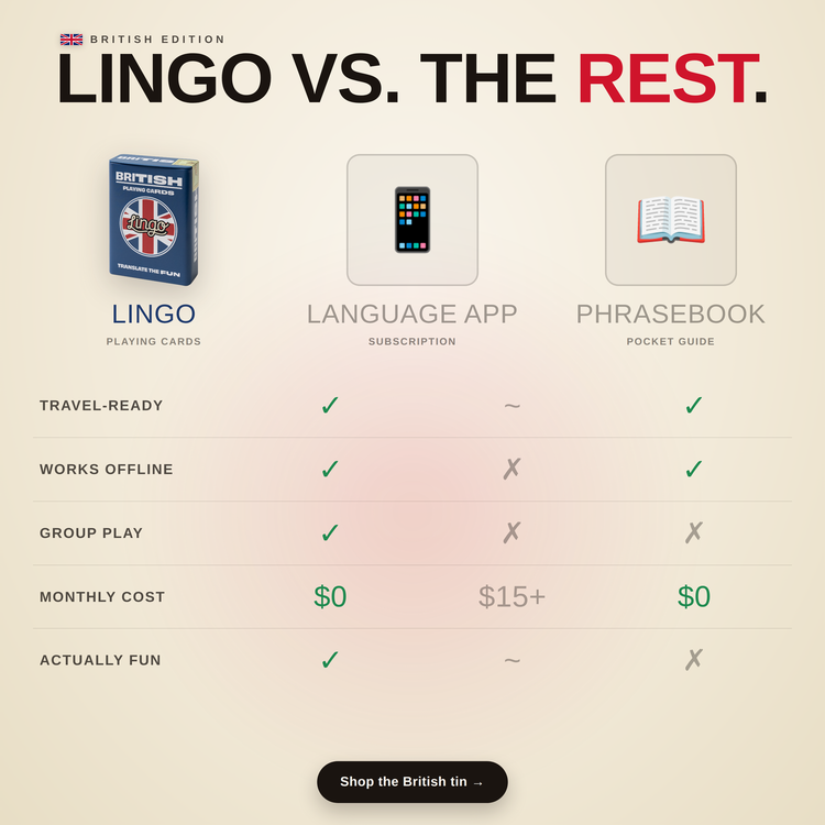 British Travel Tin – comparison chart: Lingo cards vs a language app vs a phrasebook